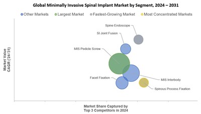 Global Minimally Invasive Spinal Implant Market by Segment 2024 - 2031 - iData Research (CNW Group/iData Research Inc.)