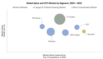 Global Spine and VCF Market by Segment 2024 - 2031 - iData Research (CNW Group/iData Research Inc.)