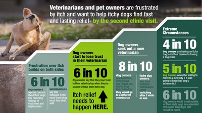 Veterinarians and pet owners are frustrated by itch.