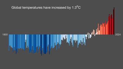 Global temperatures have increased by 1.3 degrees C over pre-industrial years