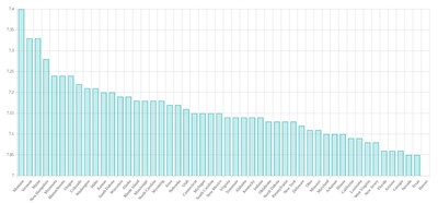 This graph shows sleep duration by state over a five-year period from March 2020 to March 2025. This graph shows sleep duration by state over a five-year period from March 2020 to March 2025.