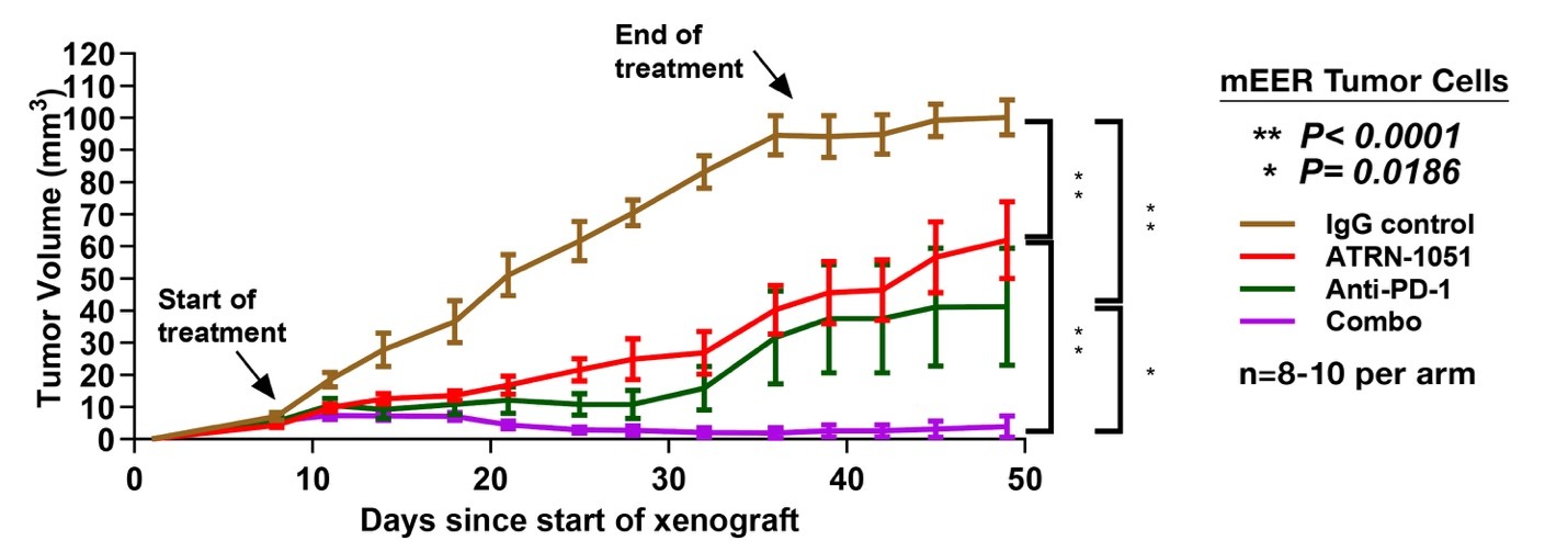 APR-1051 potentiatiated the immune response to checkpoint inhibitors in an HPV+ HNSCC model.