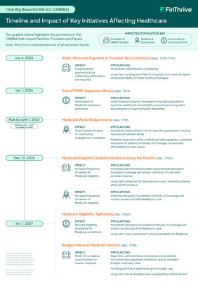 A timeline of key healthcare policy provisions in the One Big Beautiful Bill Act (OBBBA)