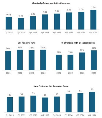Letter Appendix - Grove has a highly engaged core consumer base that is buying more frequently, subscribing at increasing rates and driving a best-in-class NPS score Letter Appendix - Grove has a highly engaged core consumer base that is buying more frequently, subscribing at increasing rates and driving a best-in-class NPS score