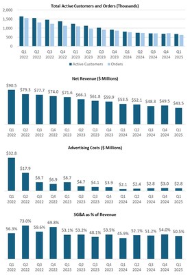 Letter Appendix - Grove's active customers and quarterly revenue have declined as the Company prioritized profitability by significantly reducing advertising spend; SG&A as a % of net revenue has remained flat, creating a significant opportunity to achieve cost synergies as part of larger platform Letter Appendix - Grove's active customers and quarterly revenue have declined as the Company prioritized profitability by significantly reducing advertising spend; SG&A as a % of net revenue has remained flat, creating a significant opportunity to achieve cost synergies as part of larger platform