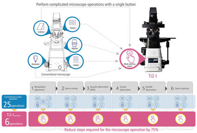 User-friendly design to help reduce errors in operation.