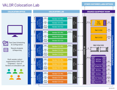 VALOR Colocation Lab