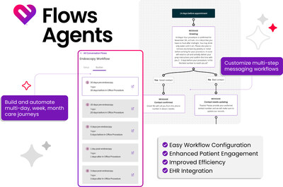 Artera’s Flows Agents are intelligent, rules-based virtual agents that automate routine patient conversations across a range of clinical and administrative use cases.