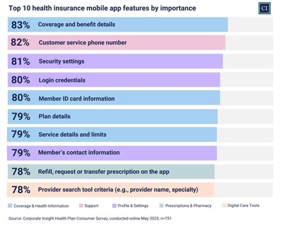 Corporate Insight's Health Plan Consumer Survey established the importance of mobile attributes.