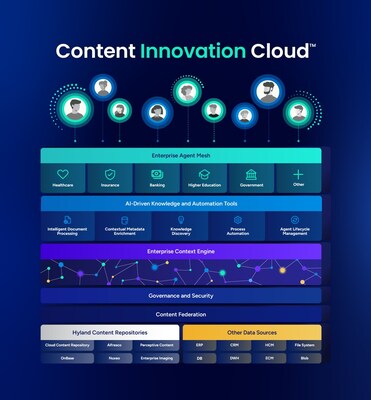 Hyland, the pioneer of the Content Innovation Cloud™ and trusted custodian of mission-critical enterprise content for decades, today announced a bold new chapter in its AI journey with the debut of its Enterprise Context Engine and Enterprise Agent Mesh technologies powered by Content Innovation Cloud.
