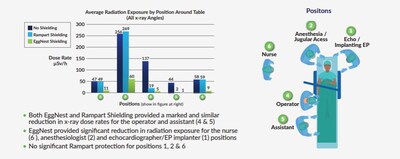 Data from the 'Comparative Effectiveness of 2 Next-Generation Scatter Radiation Shielding Systems' study shows why Egg Medical's EggNest Complete system is a major advancement in occupational safety for all lab personnel. The graph demonstrates the system's effectiveness in reducing radiation exposure for the entire medical team.