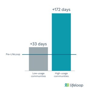 New Perspective and LifeLoop 15-month research project delivers industry-first results, demonstrating the ability to quantify the ROI of resident experience technology, measuring its impact on senior living resident Length of Stay (LOS).