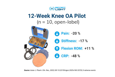Sentient Element PEMF therapy device with clinical results from a 12-week pilot study in knee osteoarthritis showing reductions in pain, stiffness, and CRP, and improvement in joint mobility.