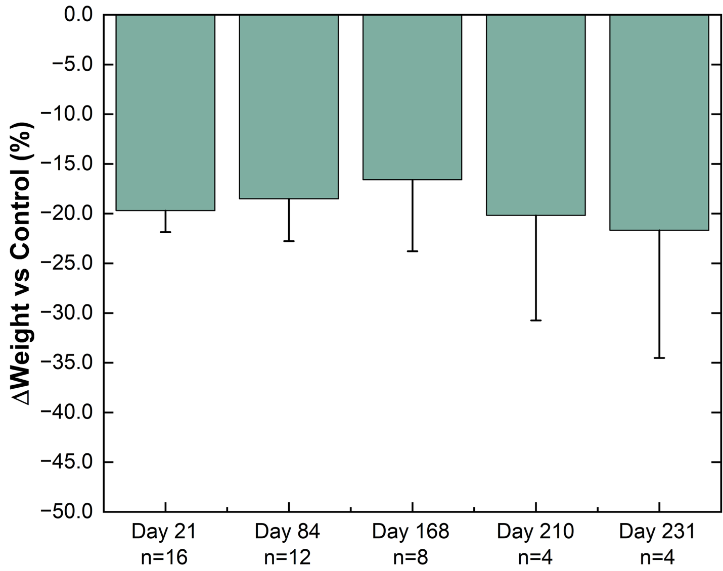 Weight difference versus control group in healthy Sprague-Dawley rats. The percentage weight change from baseline for NPM-139 (semaglutide implant) corrected to control (sham implant). Implants from 4 animals were removed on each of Day 21, Day 84, and Day 168 for characterization. Values are mean ± standard error.