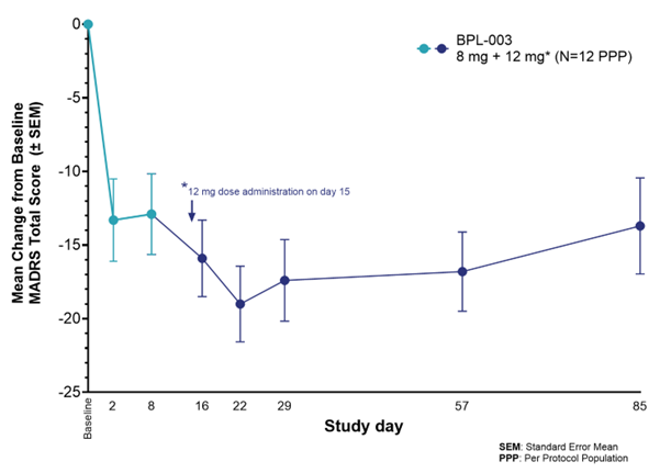 BPL-003 - Mean Change from Baseline in MADRS Total Score
