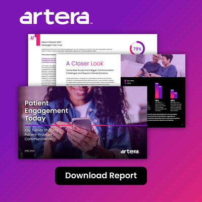 Artera report, Trends in Patient Engagement, based on responses from over 1,000 U.S. patients, reveals that poor communication remains a significant barrier to care, with nearly two-thirds of patients willing to switch providers due to ineffective patient-provider engagement.