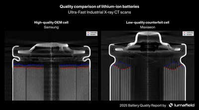 Industrial X-ray CT scans illustrate the quality gap between an authentic OEM lithium-ion battery (left) and a low-cost counterfeit (right). The OEM battery exhibits excellent quality control, with tightly aligned layer edges and even anode-cathode overhang. The low-cost battery has highly variable anode-cathode overhang and a dangerous defect called negative anode overhang. Captured with a Lumafield CT scanner and analyzed with Lumafield's Battery Analysis Module.