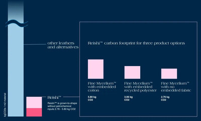 Reishi™ carbon footprint vs leather and leather alternatives: Three Reishi’s™ options (cotton/recycled polyester/mycelium-only). Carbon footprint per m2 of Reishi produced in each scenario including its embedded fabric material choice (in kg CO2 eq. per m2)