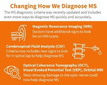 Changing How We Diagnose MS Changing How We Diagnose MS