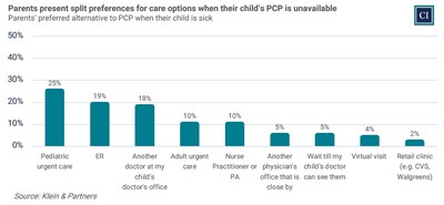 Parents present split preferences for care options when their child&rsquo;s PCP is unavailable