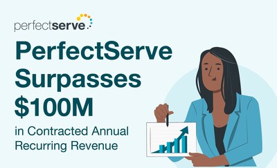 PerfectServe announced today that it has surpassed $100 million in contracted annual recurring revenue. The company attributes this milestone to a continued focus on product innovation, growing interest in a platform that supports tech stack consolidation, an open stance on interoperability, and interest from health systems in replacing dated call center technology. PerfectServe announced today that it has surpassed $100 million in contracted annual recurring revenue. The company attributes this milestone to a continued focus on product innovation, growing interest in a platform that supports tech stack consolidation, an open stance on interoperability, and interest from health systems in replacing dated call center technology.