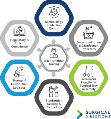 SPD Technician Training
