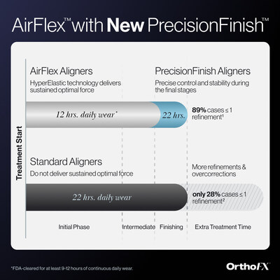 OrthoFX™ Announces AirFlex™ with New PrecisionFinish™