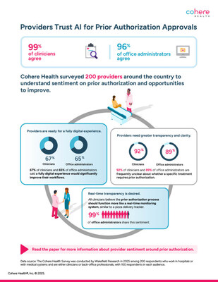 Cohere Health’s 2025 National Provider Survey examines provider perspectives on AI-driven prior authorization and opportunities to modernize care access.