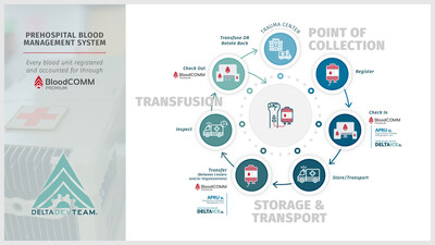 Every blood unit registered and accounted for through BloodCOMM Premium Every blood unit registered and accounted for through BloodCOMM Premium