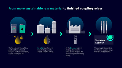 Process steps &ndash; from more sustainable raw material to finished coupling relays. 
Infographic: Siemens