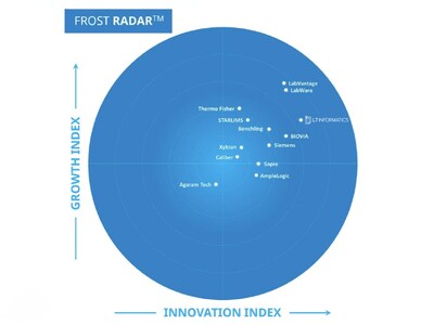 Frost Radar Pharmaceutical and Biotech Laboratory Information Management Systems 2025 - L7 Informatics is Global Leader in Innovation