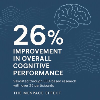 26% improvement in overall cognitive performance