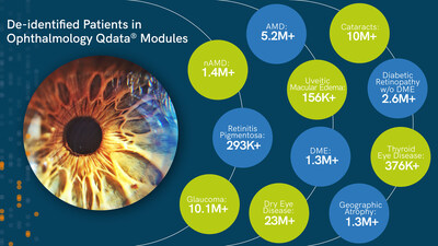 De-identified Patients in Ophthalmology Qdata Modules
