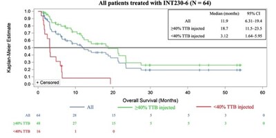 Figure 1. Exploratory Kaplan-Meier estimates of median overall survival from the Phase 1/2 dose escalation trial of INT230-6: all patients (blue curve, n=64), patients who were dosed at greater than 40% of their tumor burden (green curve, n=48), and patients who received less than 40% of their tumor burden (red curve, n=16). Figure 1. Exploratory Kaplan-Meier estimates of median overall survival from the Phase 1/2 dose escalation trial of INT230-6: all patients (blue curve, n=64), patients who were dosed at greater than 40% of their tumor burden (green curve, n=48), and patients who received less than 40% of their tumor burden (red curve, n=16).
