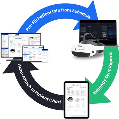 Virtual Field introduces DICOM 360 Sync, the first automatic, realtime, bi-directional DICOM integration included with the Pro plan — delivering zero-touch workflows, instant report syncing, and error-free interoperability for eye care practices. Virtual Field introduces DICOM 360 Sync, the first automatic, realtime, bi-directional DICOM integration included with the Pro plan — delivering zero-touch workflows, instant report syncing, and error-free interoperability for eye care practices.