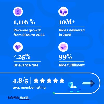 SafeRide Health revenue grew 1,116% from 2021-2024 SafeRide Health revenue grew 1,116% from 2021-2024