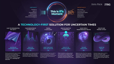 Info-Tech Research Group’s Adapt to Uncertainty With a Technology-First Action Plan for Healthcare blueprint outlines a step-by-step plan for how industry IT leaders can use AI, automation, and FinOps to reduce risk, protect margins, and deliver more equitable and efficient care. (CNW Group/Info-Tech Research Group) Info-Tech Research Group’s Adapt to Uncertainty With a Technology-First Action Plan for Healthcare blueprint outlines a step-by-step plan for how industry IT leaders can use AI, automation, and FinOps to reduce risk, protect margins, and deliver more equitable and efficient care. (CNW Group/Info-Tech Research Group)