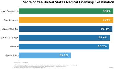 USMLE Benchmark Performance, December 2025 USMLE Benchmark Performance, December 2025