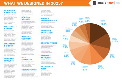 Design 1st's 2025 Project Breakdown by Industry Sector (CNW Group/Design 1st)
