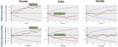 Network coherence plots showing that the local &ldquo;RNG tower&rdquo; and the global RNG network both produced similar behavior during the three large coherence meditation events.