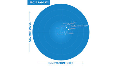 Frost Radar: Life Sciences Real-World Evidence Solutions, 2025