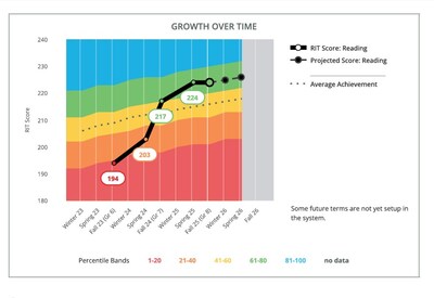 Figure 1. School-reported reading assessment data illustrating atypical growth over time in a student with dyslexia previously unresponsive to intervention, showing gains that exceed projected progress and cross multiple percentile bands. Figure 1. School-reported reading assessment data illustrating atypical growth over time in a student with dyslexia previously unresponsive to intervention, showing gains that exceed projected progress and cross multiple percentile bands.