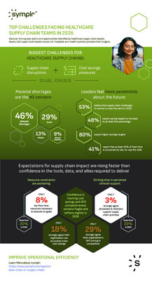Top Challenges Facing Healthcare Supply Chain Teams in 2026.