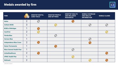The Health Plan Monitor Awards evaluate the digital platforms of 24 leading health insurers.