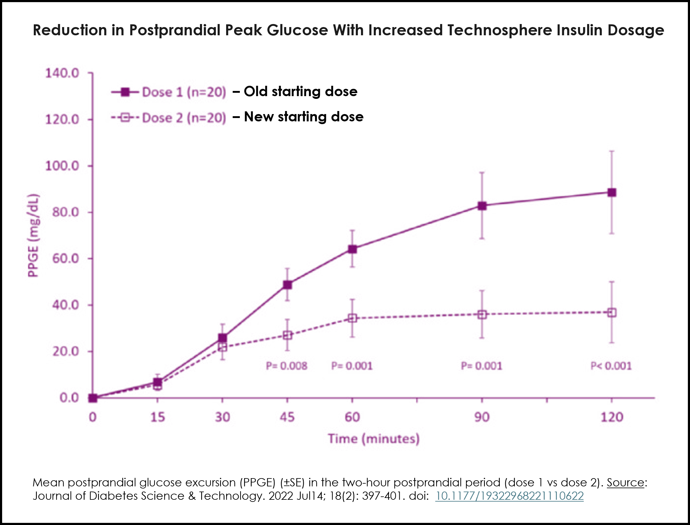 Dose Optimization Study Graphic