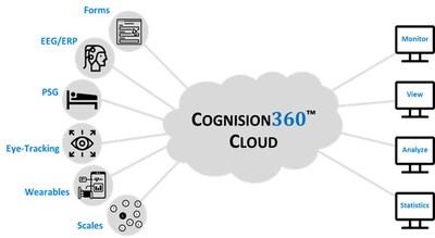 Cognision Launches Cognision360&trade;: A Uniﬁed Platform Transforming Neurobiomarker Acquisition, Processing, and Analysis in CNS Clinical Trials