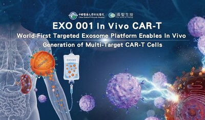 EXO 001 In Vivo CAR-T: World-First Targeted Exosome Platform Enables In Vivo Generation of Multi-Target CAR-T Cells. China Medical University Hospital and Ever Supreme Bio Technology Report Complete Tumor Elimination in Select Animal Models. Patients with Solid Tumors&mdash;including Lung, Pancreatic, Colorectal, and Malignant Brain Cancers&mdash;May Benefit.