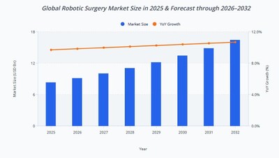 Global Robotic Surgery Market Size (2025&ndash;2032) (PRNewsfoto/MMR Statistics)