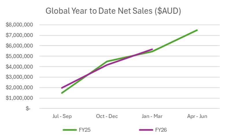 Global Year to Date Net Sales ($AUD)